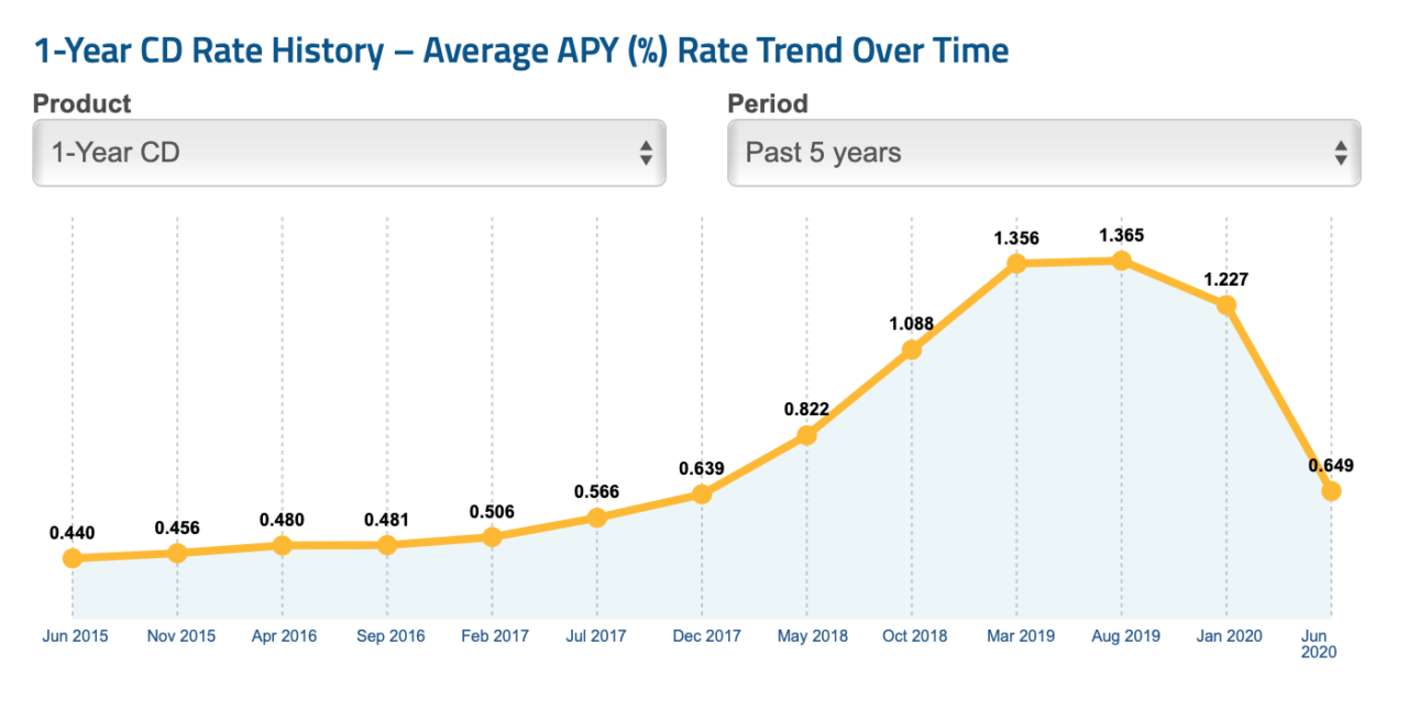 current 1 yr cd rates